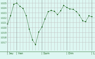 Graphe de la pression atmosphrique prvue pour Demigny