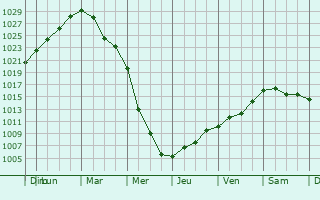 Graphe de la pression atmosphrique prvue pour Solikamsk