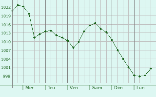 Graphe de la pression atmosphrique prvue pour Bogatoye