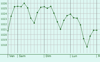 Graphe de la pression atmosphérique prévue pour Thélis-la-Combe