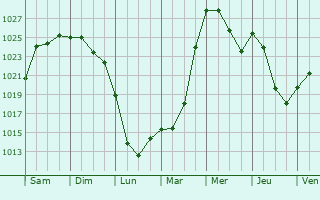Graphe de la pression atmosphrique prvue pour Sheregesh