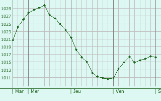 Graphe de la pression atmosphérique prévue pour Iargara