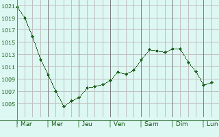 Graphe de la pression atmosphrique prvue pour Luckenwalde