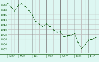 Graphe de la pression atmosphrique prvue pour Vendoire