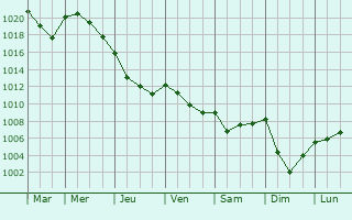 Graphe de la pression atmosphrique prvue pour Saint-Amant