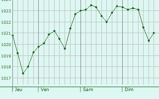 Graphe de la pression atmosphérique prévue pour Hérimoncourt Graphe de la pression atmosphérique prévue pour Hérimoncourt
