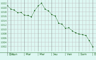 Graphe de la pression atmosphrique prvue pour Astrakhan
