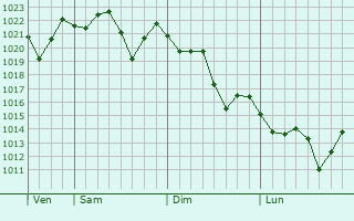 Graphe de la pression atmosphrique prvue pour Adelaide Hills