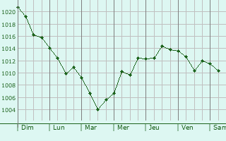 Graphe de la pression atmosphrique prvue pour Piskent