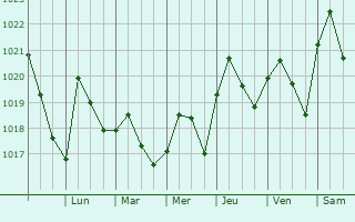 Graphe de la pression atmosphérique prévue pour Marietta