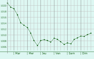 Graphe de la pression atmosphrique prvue pour Beire-le-Chtel