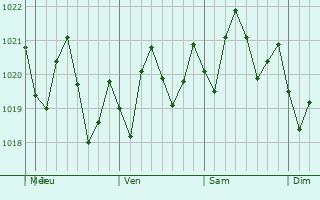 Graphe de la pression atmosphrique prvue pour Aventura