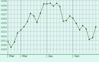 Graphe de la pression atmosphérique prévue pour Kinzan