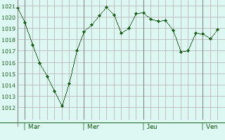 Graphe de la pression atmosphérique prévue pour Montournais Graphe de la pression atmosphérique prévue pour Montournais