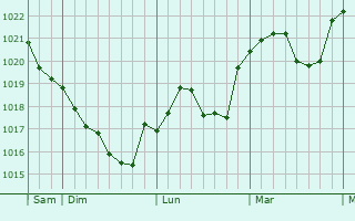 Graphe de la pression atmosphérique prévue pour Dannenberg