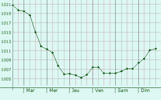 Graphe de la pression atmosphrique prvue pour Nieder-Olm