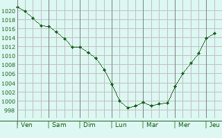 Graphe de la pression atmosphrique prvue pour Lavoux