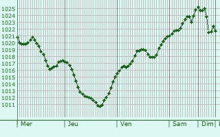 Graphe de la pression atmosphérique prévue pour Serzedo