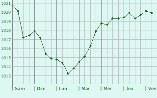 Graphe de la pression atmosphrique prvue pour Leskova Dolina