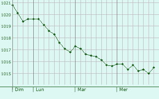 Graphe de la pression atmosphérique prévue pour Mäntsälä