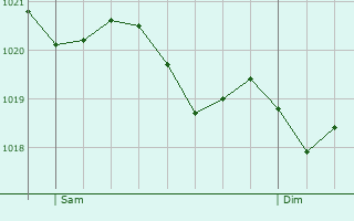 Graphe de la pression atmosphérique prévue pour Vic-le-Comte