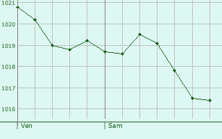 Graphe de la pression atmosphrique prvue pour Savoyeux