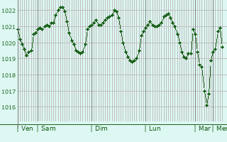 Graphe de la pression atmosphrique prvue pour Gus-d