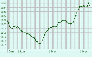 Graphe de la pression atmosphérique prévue pour Fiano Romano