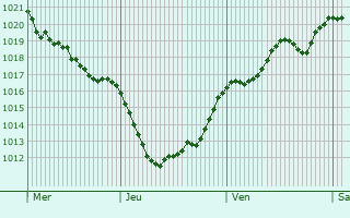 Graphe de la pression atmosphérique prévue pour Abegondo