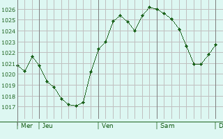 Graphe de la pression atmosphérique prévue pour Dippoldiswalde