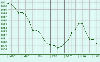 Graphe de la pression atmosphrique prvue pour Czerwonak