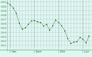 Graphe de la pression atmosphérique prévue pour Valasske Mezirici