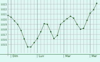 Graphe de la pression atmosphérique prévue pour Frankenberg