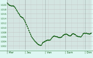 Graphe de la pression atmosphrique prvue pour Widnes