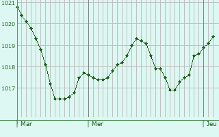 Graphe de la pression atmosphrique prvue pour Saint-Pardoux-Corbier