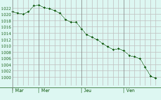 Graphe de la pression atmosphrique prvue pour Vielle-Saint-Girons