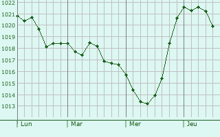 Graphe de la pression atmosphérique prévue pour Heudicourt Graphe de la pression atmosphérique prévue pour Heudicourt