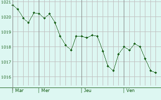Graphe de la pression atmosphérique prévue pour Margerie-Hancourt
