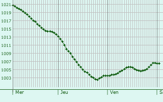 Graphe de la pression atmosphrique prvue pour Yateley