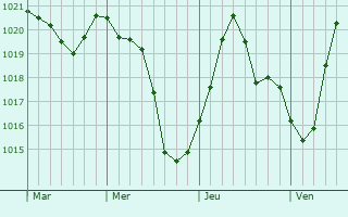 Graphe de la pression atmosphérique prévue pour Fontenelle