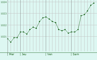 Graphe de la pression atmosphérique prévue pour Petra-Dubrava