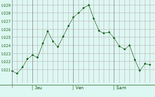 Graphe de la pression atmosphérique prévue pour Carmichael