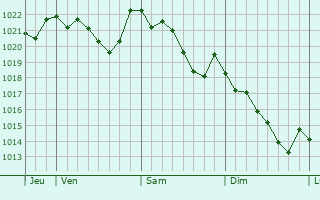 Graphe de la pression atmosphérique prévue pour Bétera