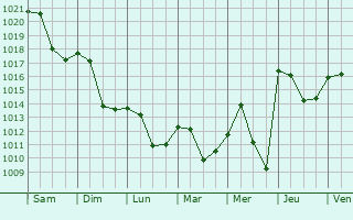 Graphe de la pression atmosphrique prvue pour Altdorf