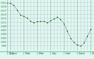 Graphe de la pression atmosphrique prvue pour Kostrzyn