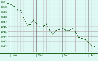 Graphe de la pression atmosphérique prévue pour Castillon-du-Gard Graphe de la pression atmosphérique prévue pour Castillon-du-Gard