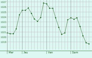 Graphe de la pression atmosphérique prévue pour Urdos