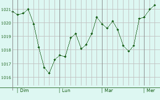 Graphe de la pression atmosphérique prévue pour Linz