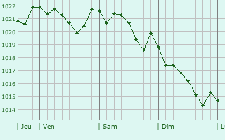 Graphe de la pression atmosphérique prévue pour Benejúzar