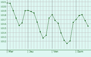 Graphe de la pression atmosphérique prévue pour Saint-Exupéry-les-Roches Graphe de la pression atmosphérique prévue pour Saint-Exupéry-les-Roches